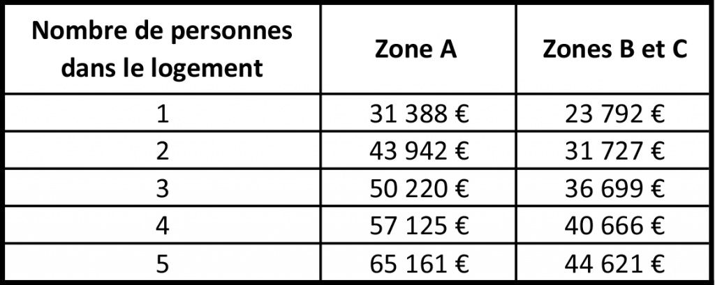 prêts aidés