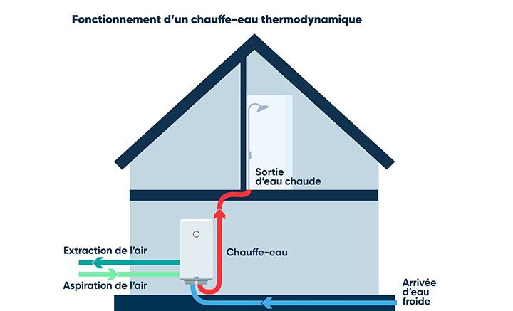 chauffe eau thermodynamique