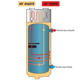 ballon thermodynamique