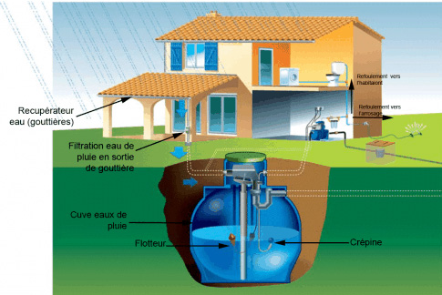 récupération eau de pluie