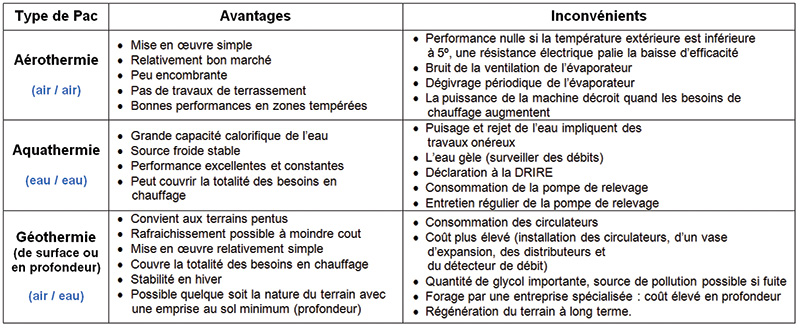 pompe à chaleur