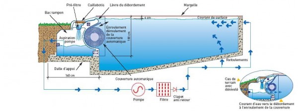 schéma piscine à débordement