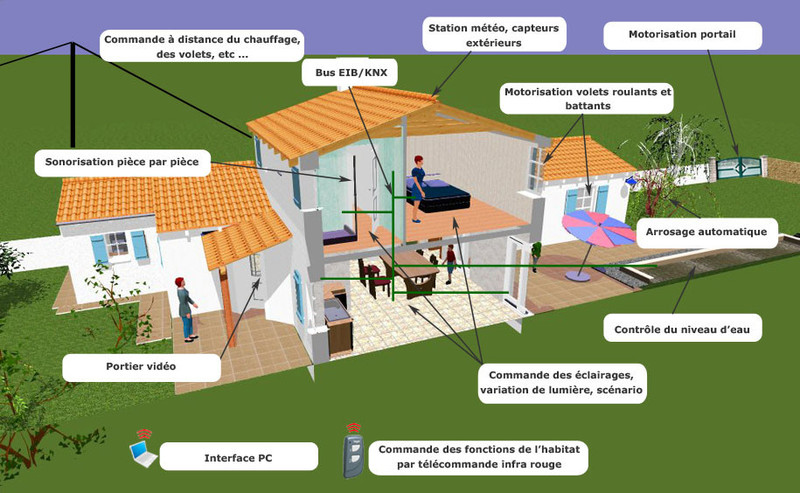 La maison connectée ou intelligente - Ma Future Maison