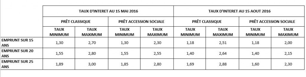 taux de crédit