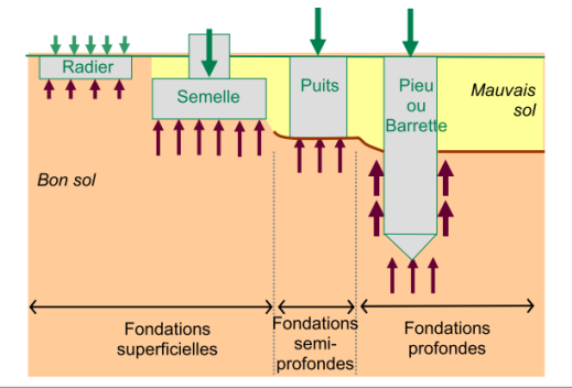 fondations d'une maison neuve