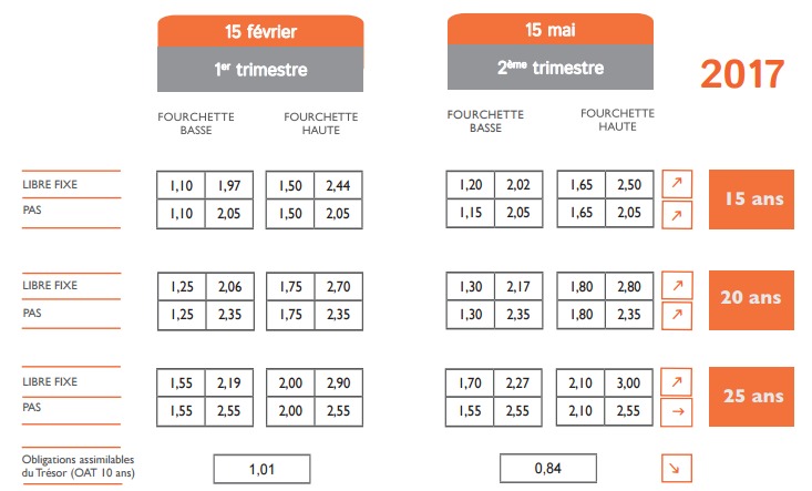 taux d'intérêt