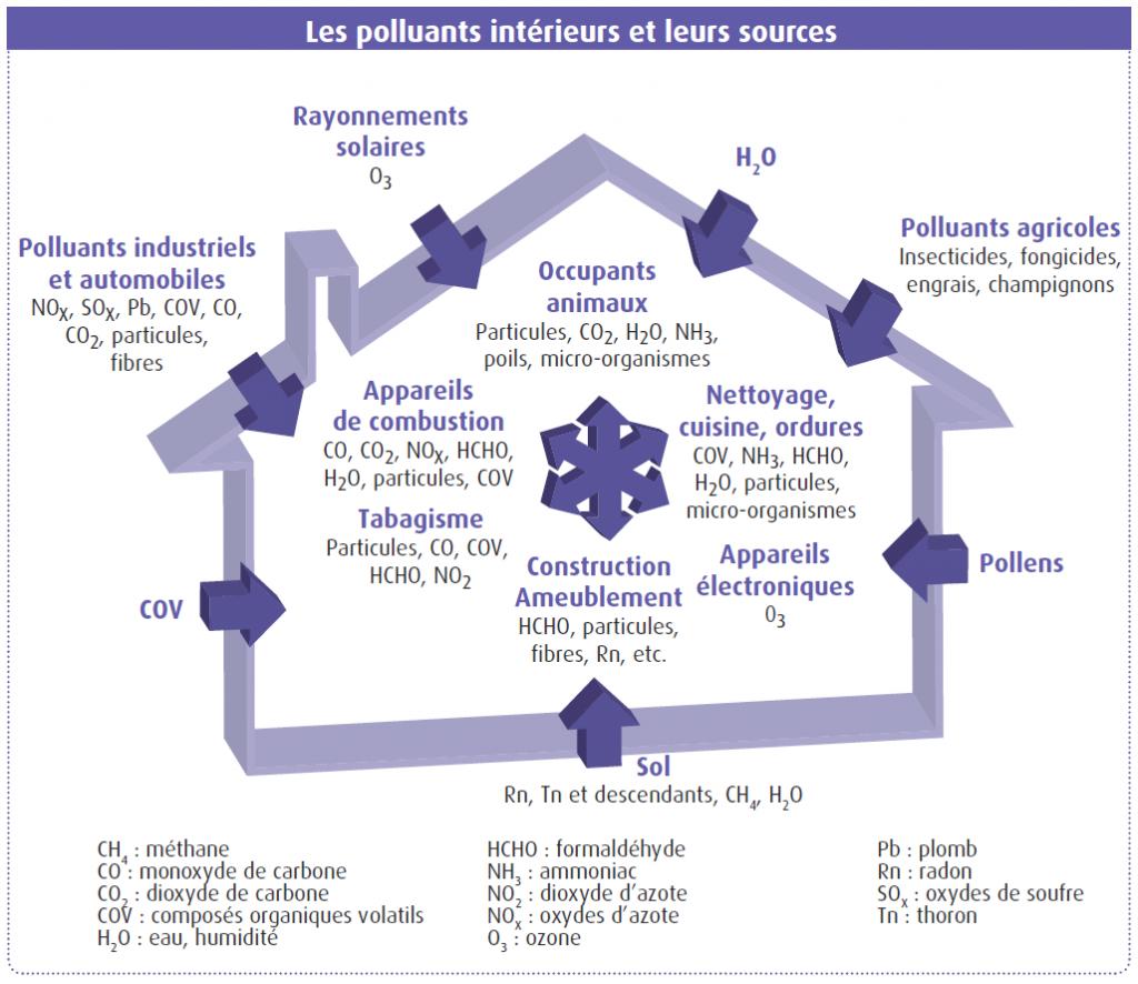 qualité de l'air intérieur