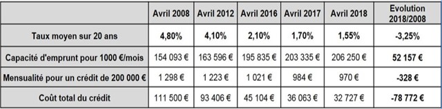 baisse des taux