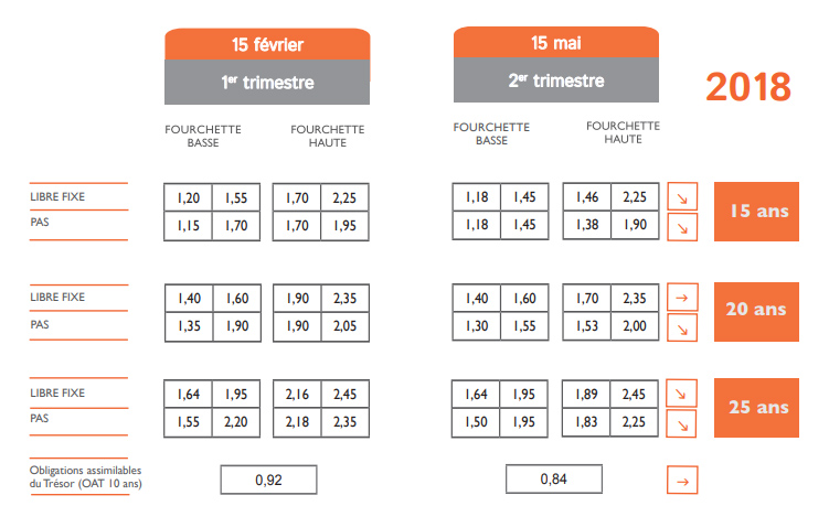 taux de crédit baissent en mai