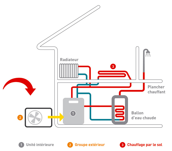 PAC air/air fonctionnement