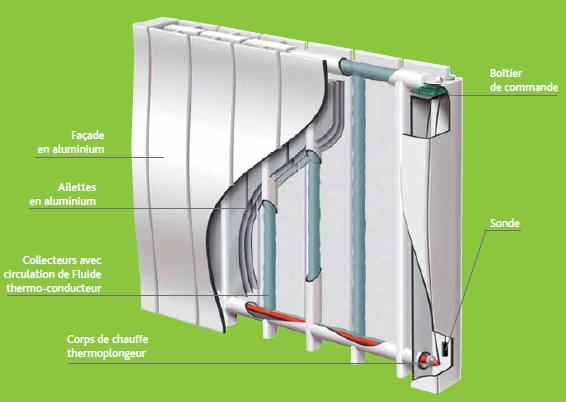 radiateur-fluide-caloporteur