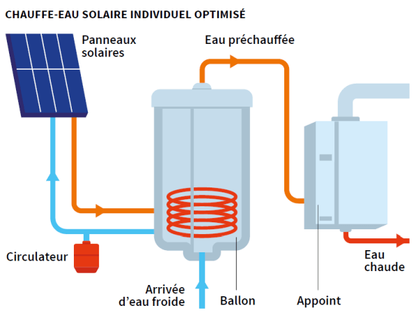 Le chauffe-eau solaire - PrimesEnergie.fr