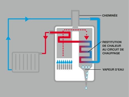 eau chaude sanitaire