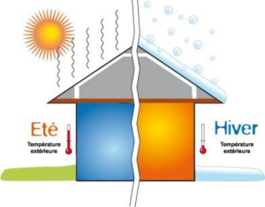 déphasage thermique