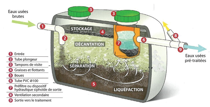 Fosses septiques : comment ça marche