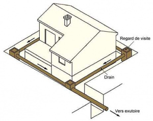 drainage-périphérique