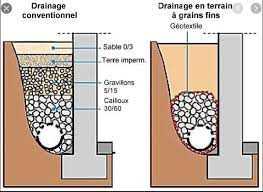 système de drainage