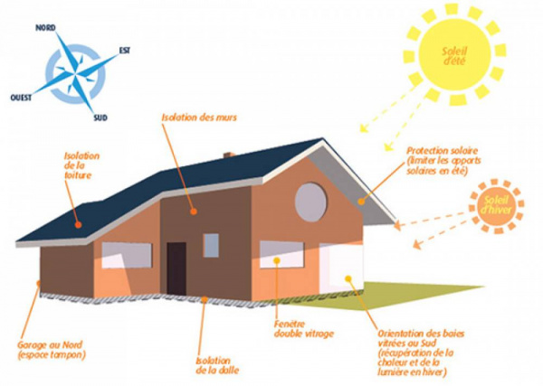 où construire sa maison sur son terrain